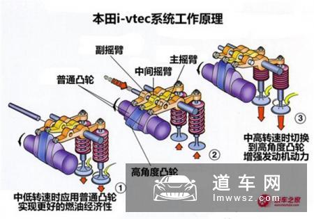 i-VTEC发动机优缺点